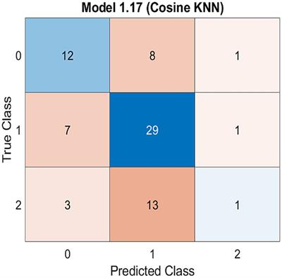 Predicting mechanical neck pain intensity in computer professionals using machine learning: identification and correlation of key features